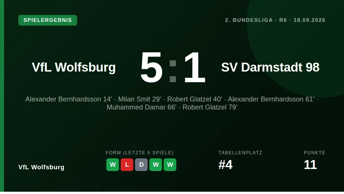 VfL Wolfsburg feierte am Freitagabend einen klaren 5:1-Heimsieg gegen den SV Darmstadt 98 und verbesserte sich damit in der 2