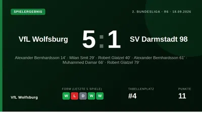 VfL Wolfsburg feierte am Freitagabend einen klaren 5:1-Heimsieg gegen den SV Darmstadt 98 und verbesserte sich damit in der 2
