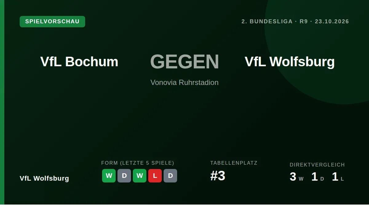VfL Wolfsburg geht mit einem 3:1-Heimsieg gegen Heidenheim im Rücken als Tabellendritter zum Auswärtsspiel beim...