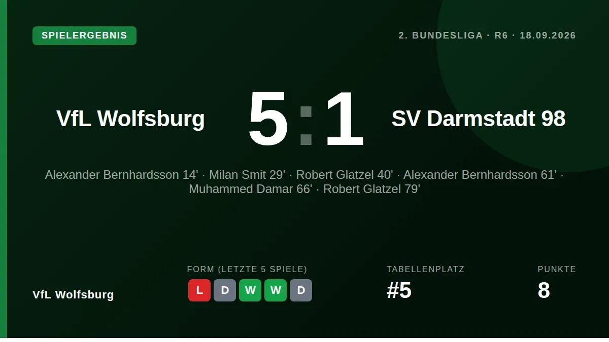 VfL Wolfsburg setzte sich am Freitag mit einem überzeugenden 5:1 gegen den SV Darmstadt 98 durch und klettert damit auf...